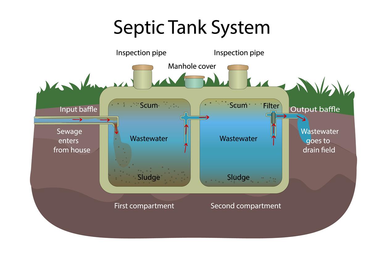 How Your Septic Tank System Works